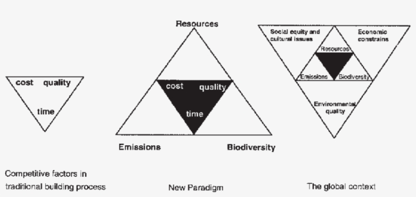 Progression To A Sustainable Approach To Building And, transparent png