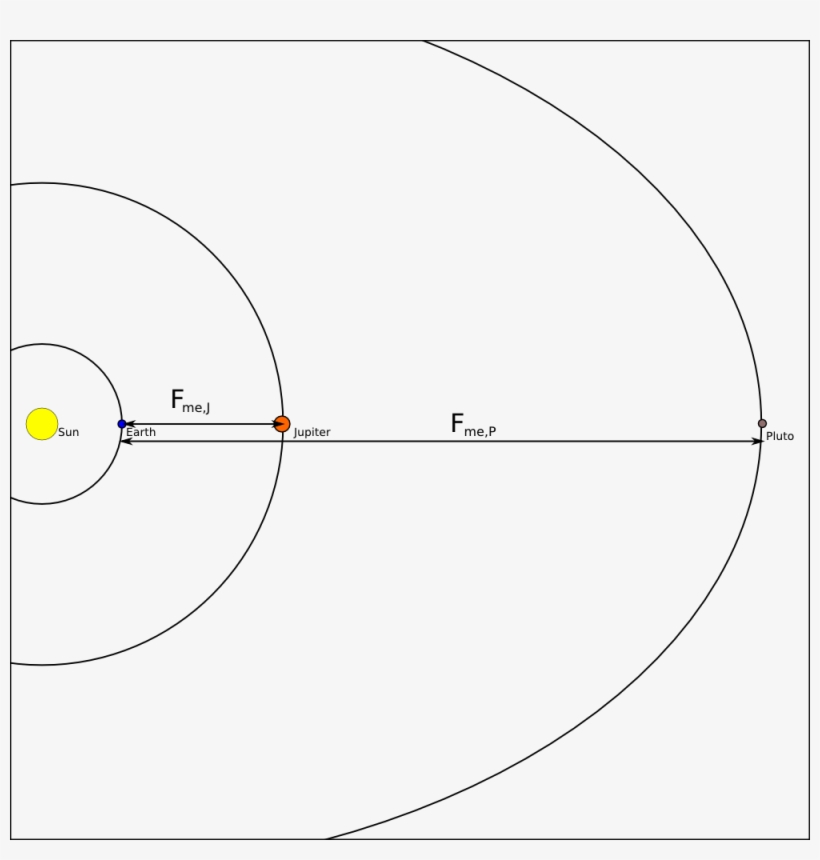 Force Diagram Of Jupiter And Pluto In Alignment, transparent png