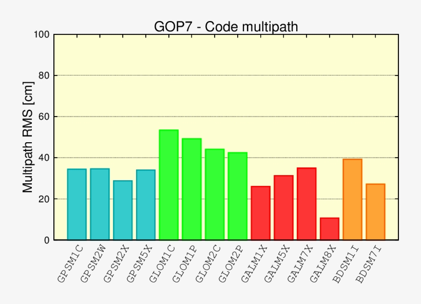 Anubis Gnss Code Multipath Moving Rms Average, transparent png