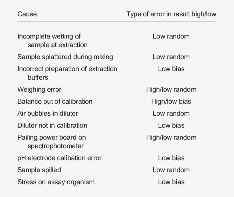 Potential Sources Of Error, transparent png