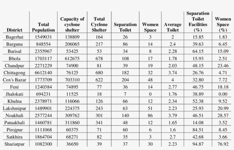Present Condition Of Cyclone Shelters Of Bangladesh, transparent png