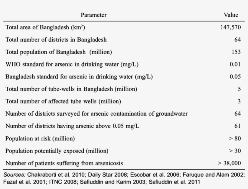 Statistics Of Arsenic Calamity In Bangladesh,, transparent png