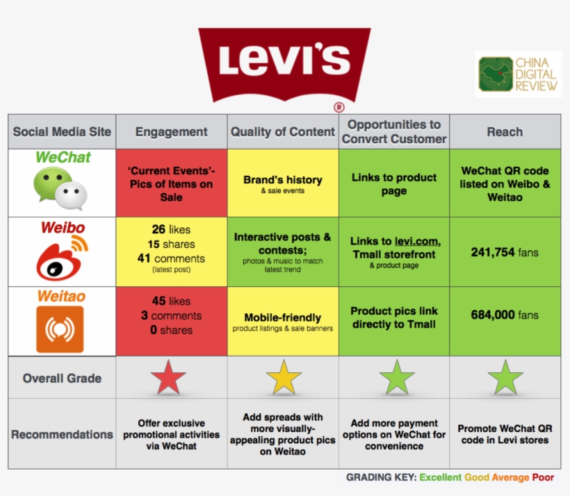 Find Out How Levis Rates For China Social Media Engagement, transparent png