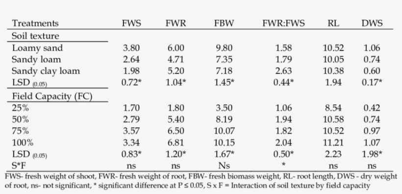 Soil Texture And Water Stress Effects On M, transparent png