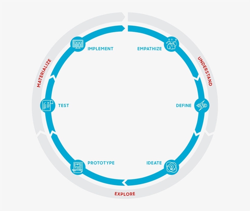Design Thinking A User Centered Design Approach, transparent png