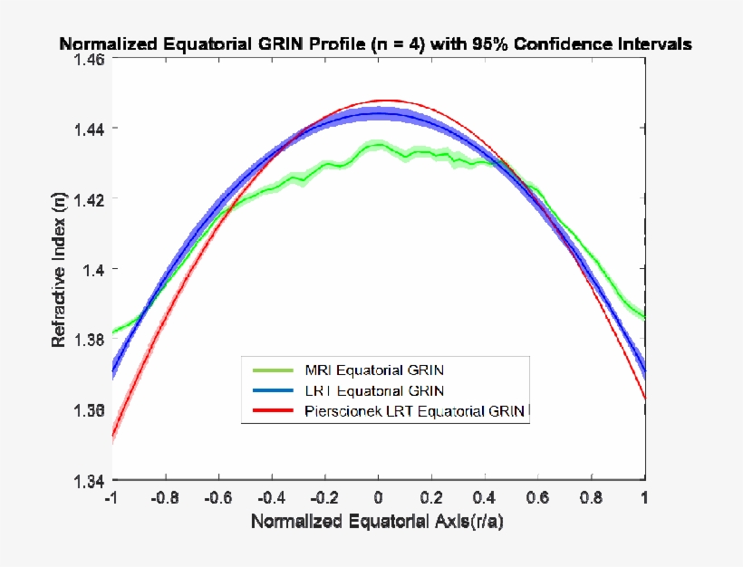 Overlay Of Refractive Index Values Retrieved With Our, transparent png