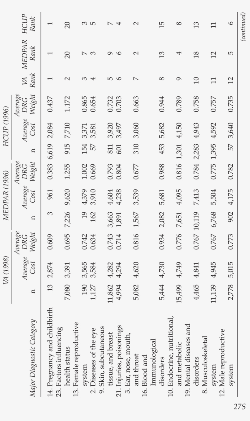 Ranks Of Medical Major Diagnostic Categories From Least, transparent png