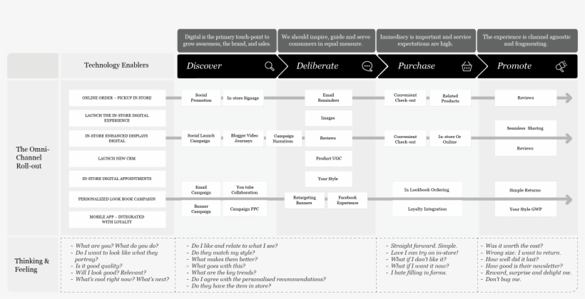 At Every Step Of Journey, Brands Need To Use Tools, transparent png