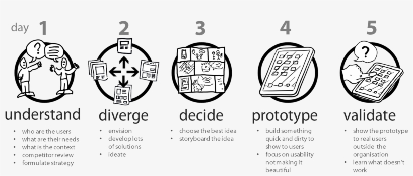 The Design Sprint I Want To Be A Product Manager When, transparent png