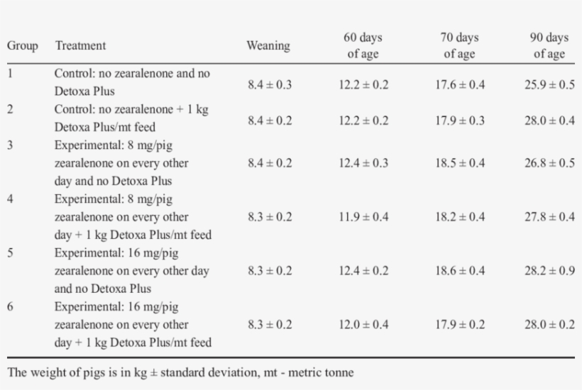 Experimental Design And The Live Weight Of Pigs, transparent png