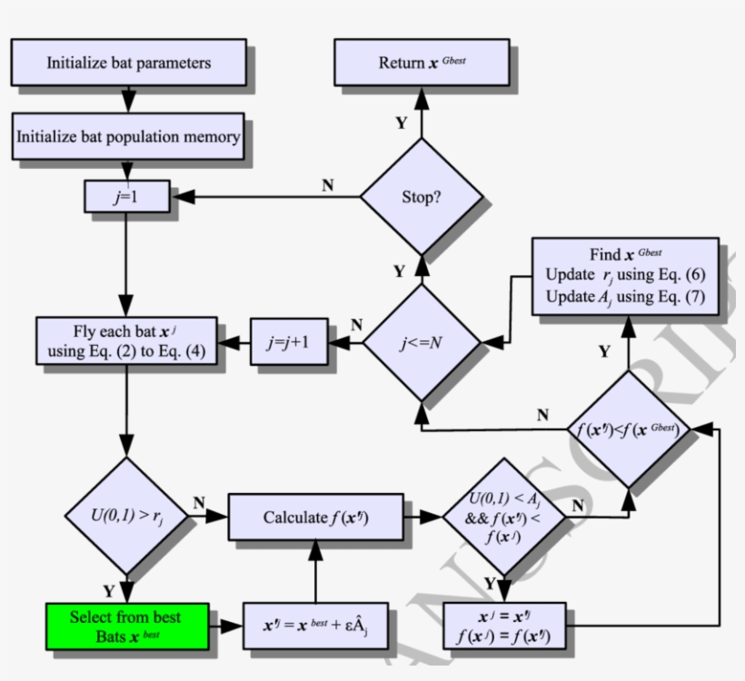 Bat Algorithm Flowchart - 850x730 PNG Download - PNGkit