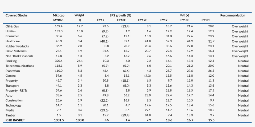 Rhb Basket Of Stocks Sector Weightings & Valuations, transparent png