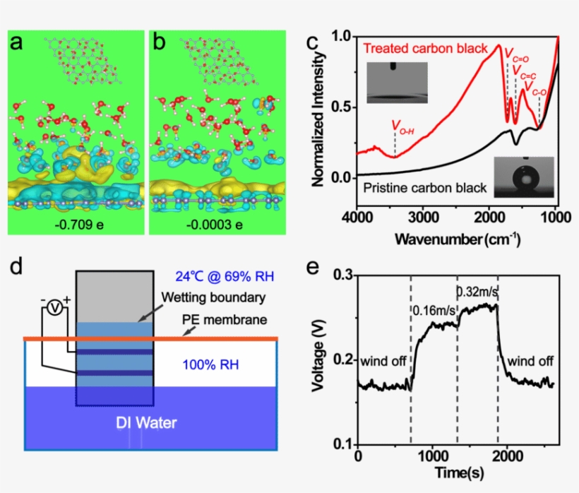 Origin Of The Evaporouration Induced Electricity, transparent png