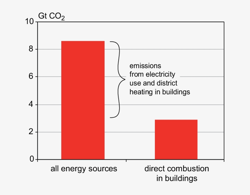 1 Shows The Estimated Emissions Of Co 2 From Energy, transparent png
