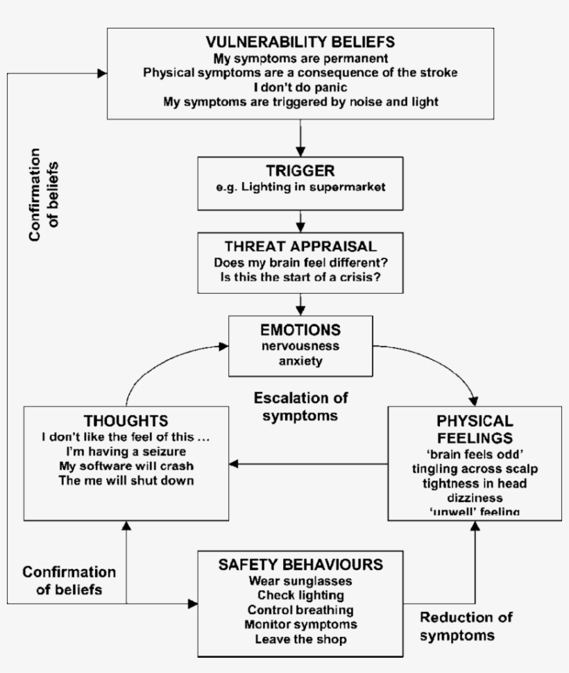 The Cognitive Panic Cycle Formulation Developed With, transparent png