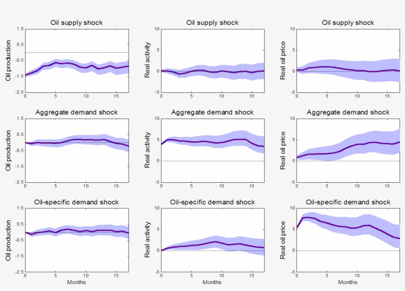 Effects Of 3 Different Shocks On 3 Different Variables, transparent png