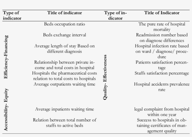 The Selected Performance Indicators By Content Validity, transparent png
