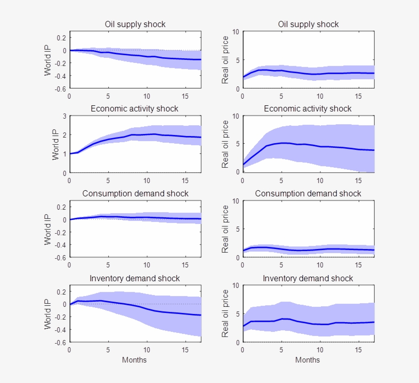 Effects Of 4 Different Shocks On 2 Different Variables, transparent png