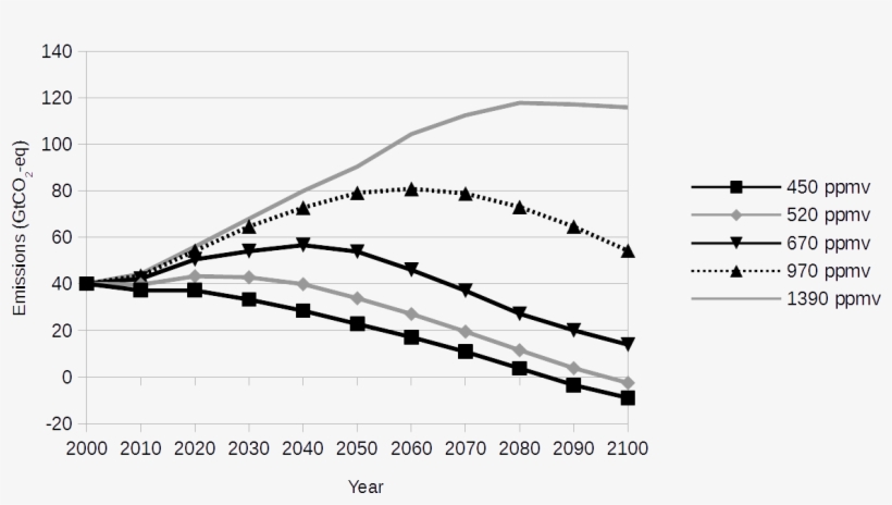 Climate Change Mitigation Scenarios, transparent png