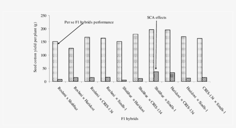 Relationship Of F 1 Hybrids Performance And Sca Effects, transparent png
