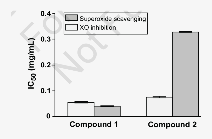 Comparison Between Inhibition On Xo And Scavenging, transparent png