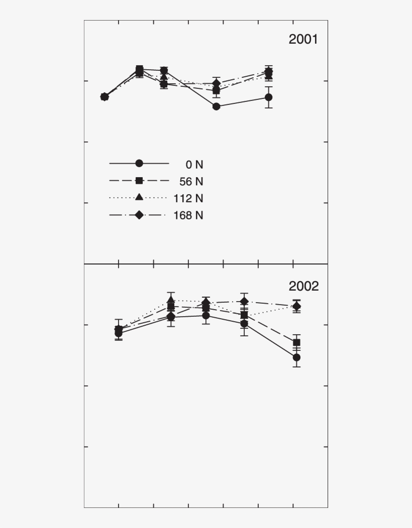 Temporal Changes In Cotton Leaf Photosynthetic Rate, transparent png
