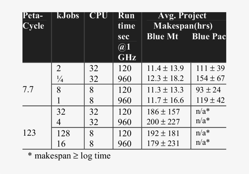 Makespan For Differently Sized Interstitial Projects, transparent png