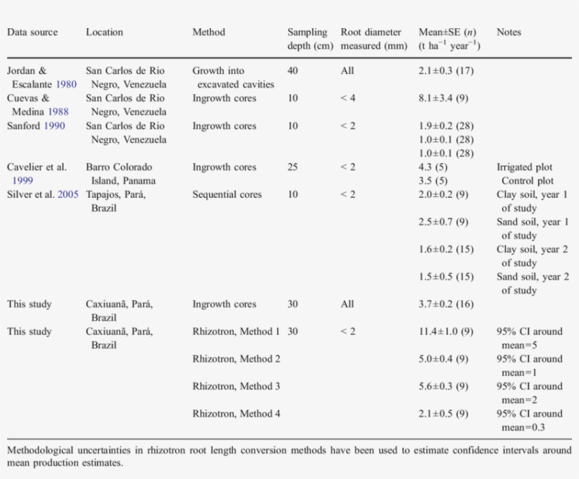 Summary Of Available Data On Root Production From Primary, transparent png