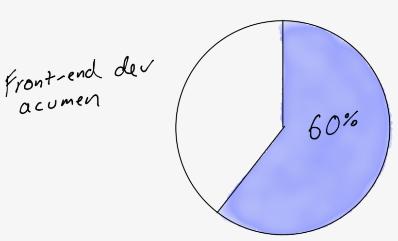 18 Of Companies Preferred You To Have A Basic Front-end, transparent png