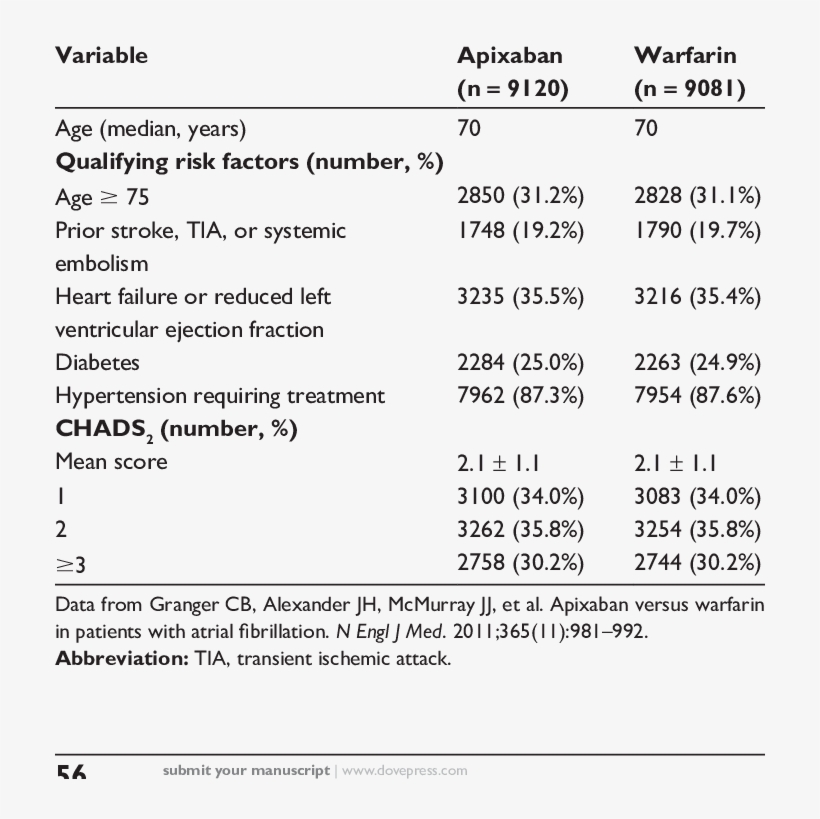 Baseline Characteristics Of The Patients In The Aristotle, transparent png