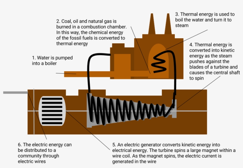 Through Solar Power, The Thermal Energy Comes Directly, transparent png