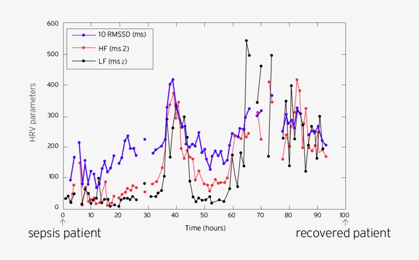 Besides, The Hrv Parameters Are Related To Respiration, - Diagram, transparent png