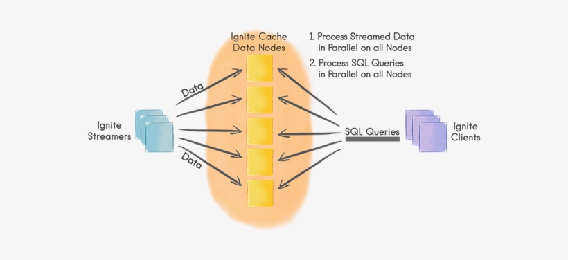 Data Streamers - Apache Ignite Architecture Diagram, transparent png