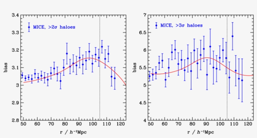 Scale Dependence Of Bias Around The Baryonic Acoustic - Diagram, transparent png