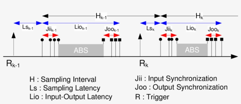 Timing Model Of The Abs - Diagram, transparent png