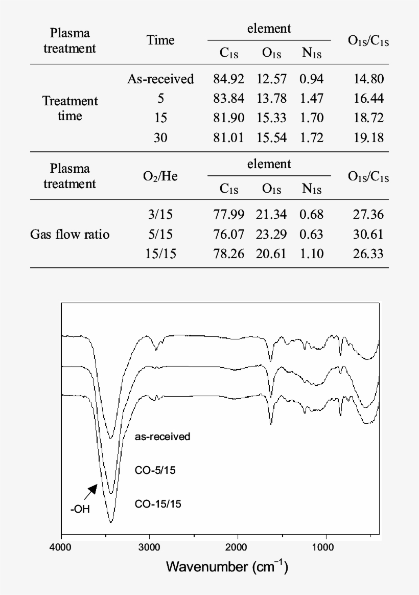 Chemical Compositions Of The Plasma Treated Carbon - Number, transparent png
