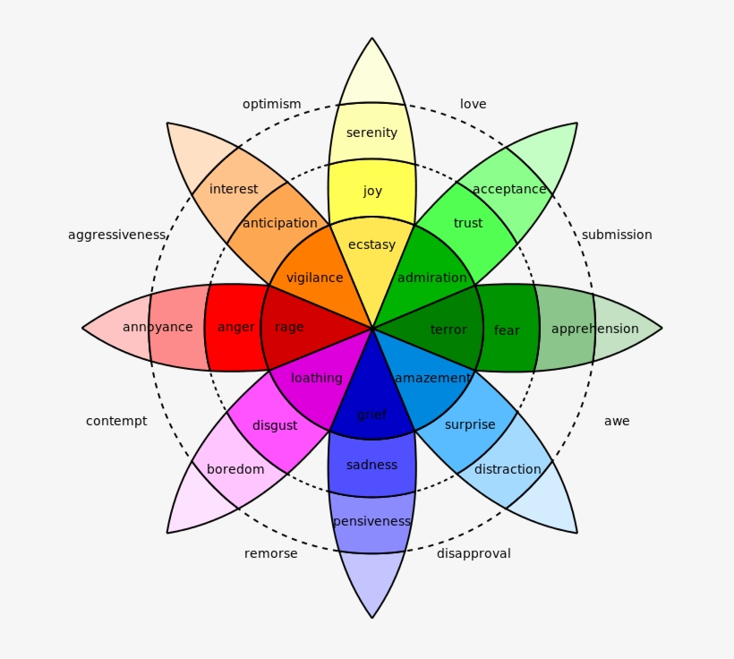 5 Psychology-based Design Tips To Improve Engagement - Wheel Of Emotions, transparent png