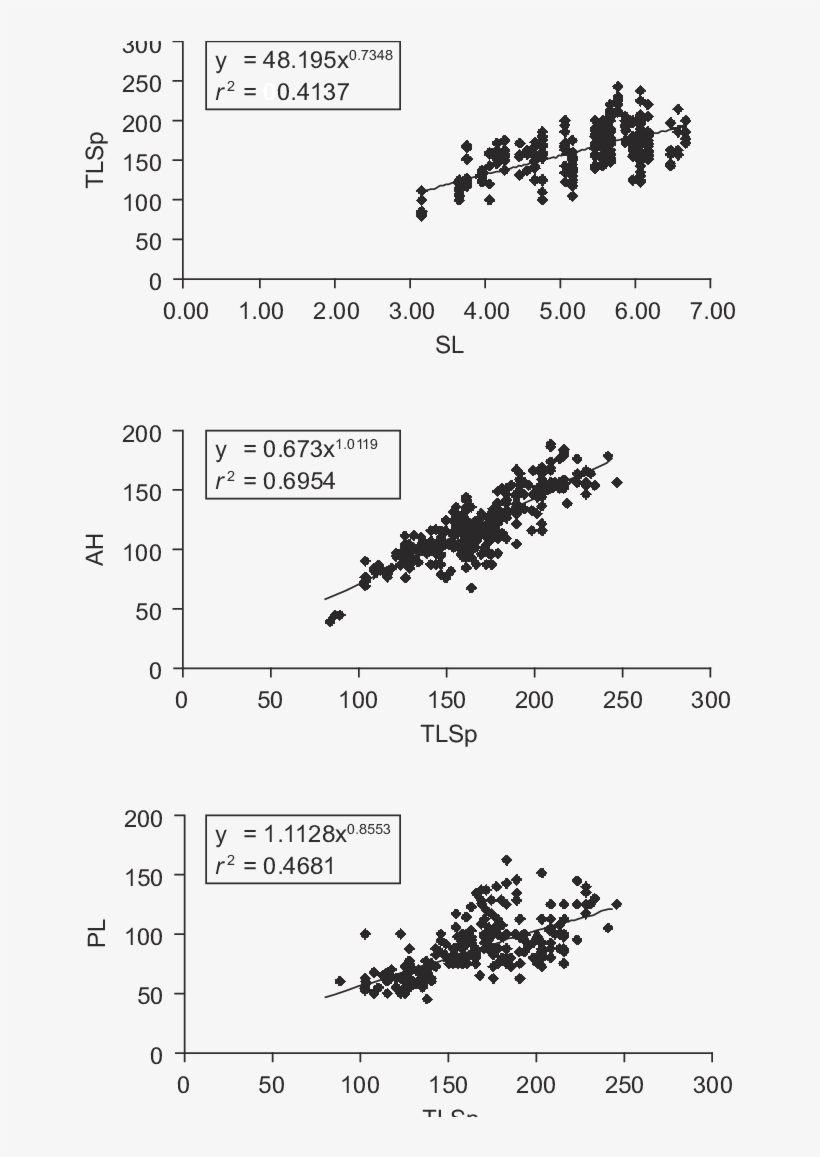 Diagrams Of Dispersion Of Empirical Points For The, transparent png