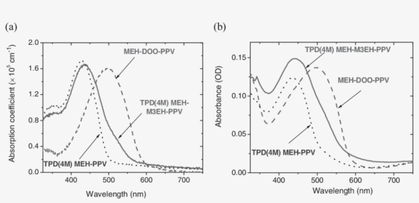 A) Absorption Spectra Of The Three Meh-ppv Polymers:, transparent png
