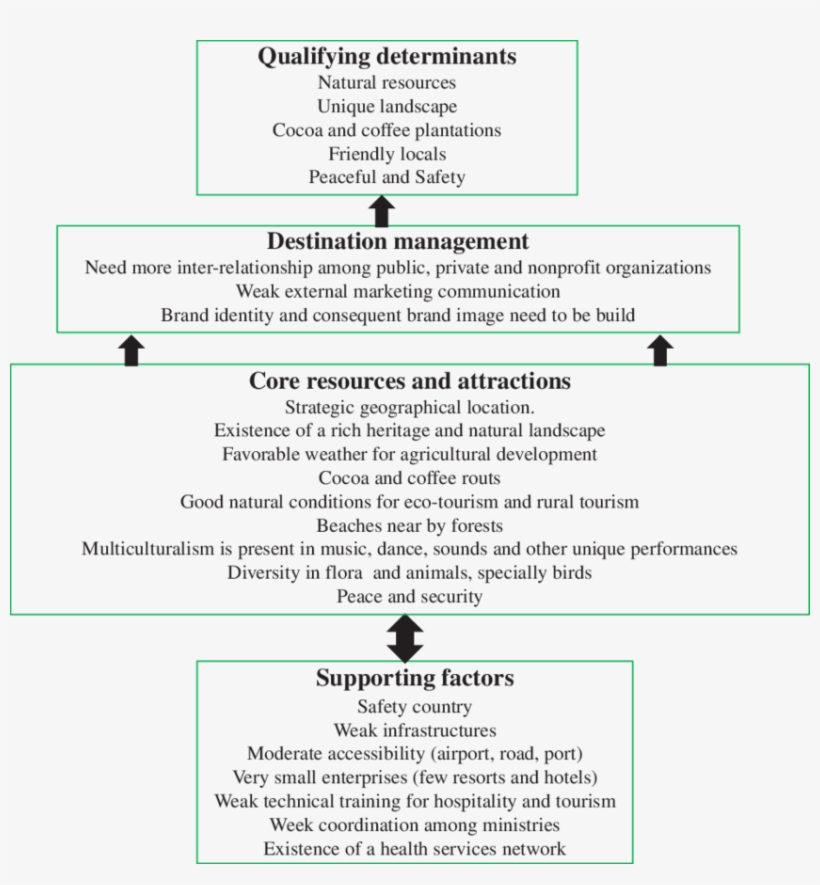 São Tomé And Príncipe Tourism Competitiveness Framework, transparent png
