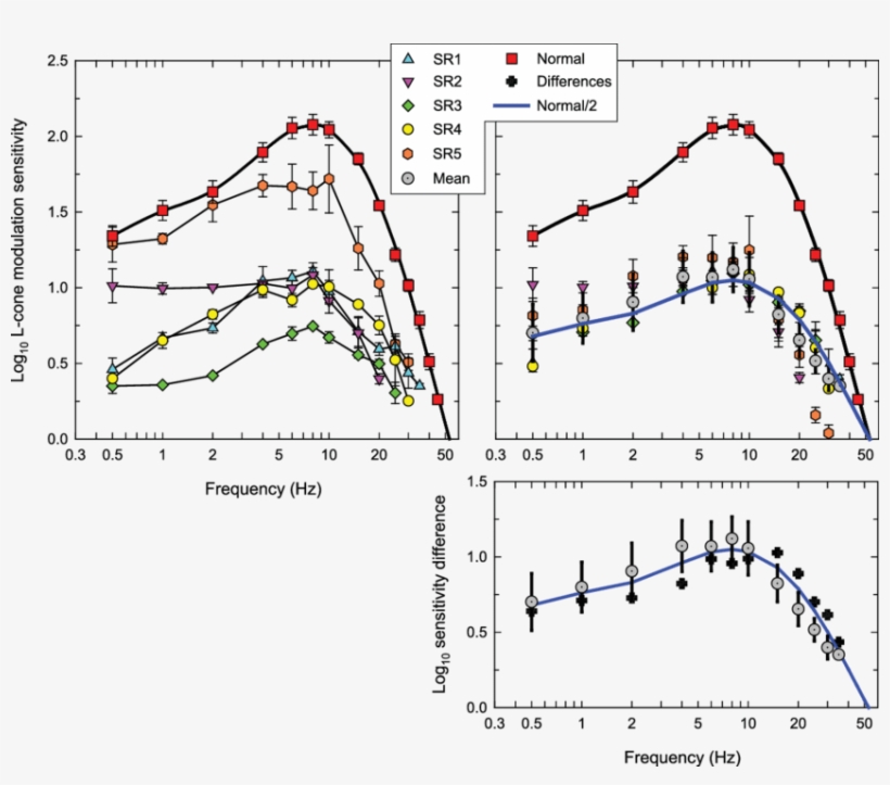 Log 10 L-cone Modulation Sensitivities Measured By, transparent png