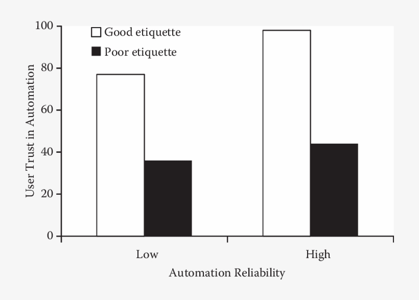2 Effects Of Automation Etiquette And Automation Reliability, transparent png