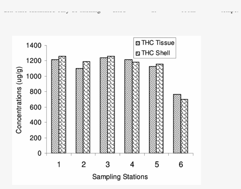Relationship Between Concentrations Of Pb In Tissues, transparent png