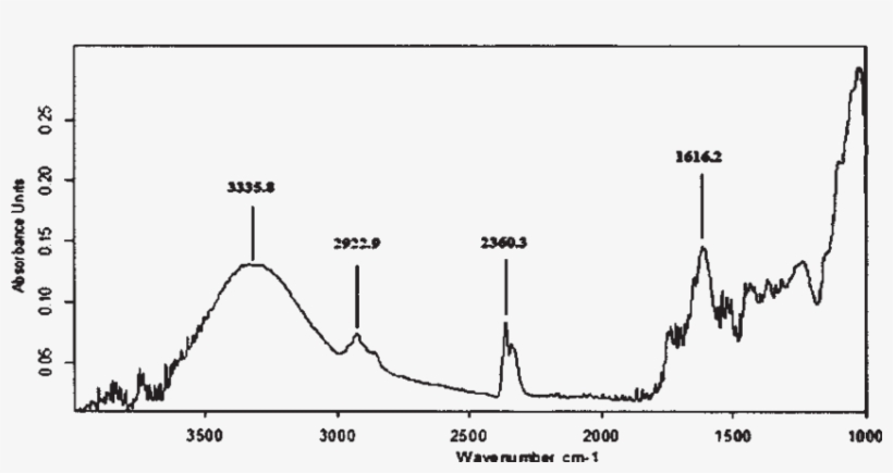 Ftir Analysis Of Dry Walnut Shells, transparent png