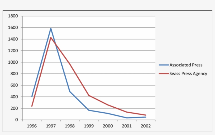 Number Of News Stories Produced About The Holocaust, transparent png