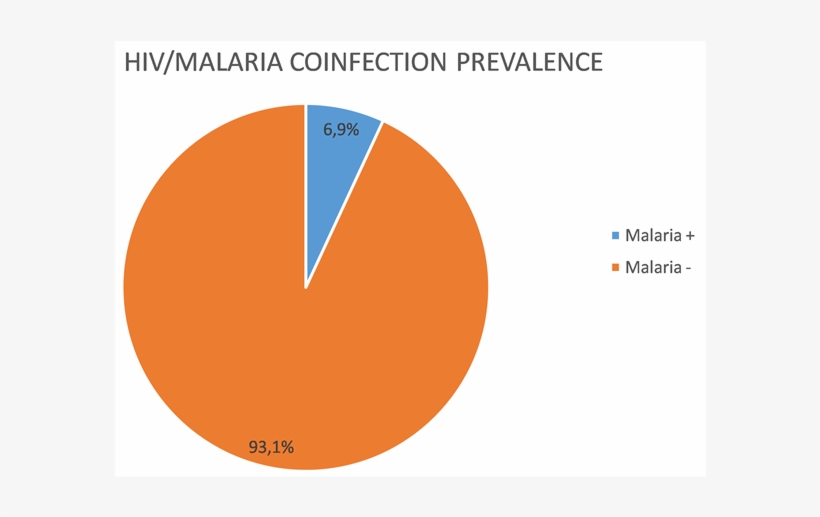 Hiv/malaria Co-infection Prevalence, transparent png