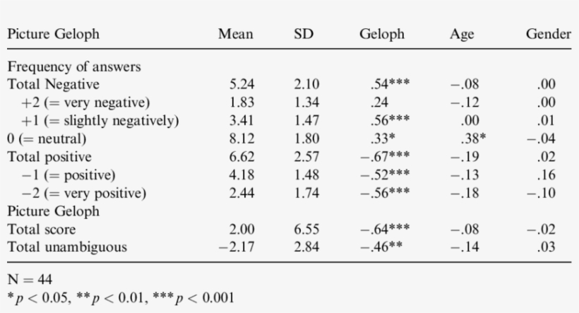 Distribution Statistics For The Picture-geloph , And, transparent png