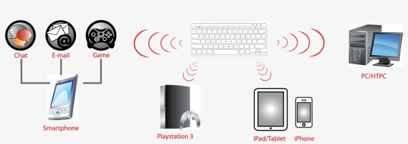 Wireless Bluetooth Keyboard, transparent png