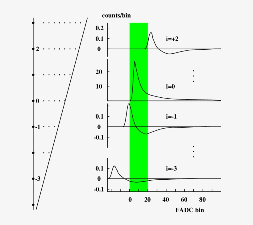 Drift Time Of A Straight Track (inclined Line) As A, transparent png