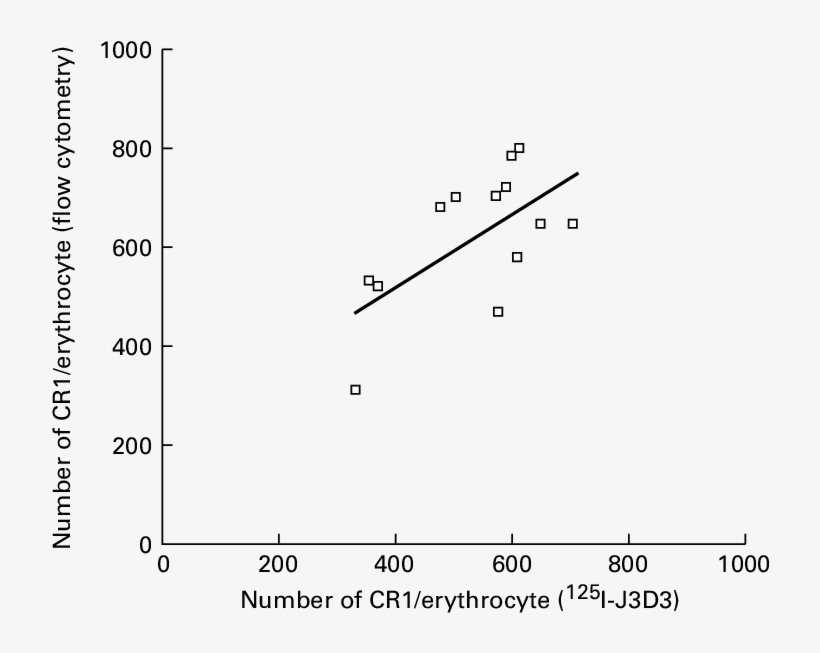 Correlation Between Cr1 Number Assayed By 125 I Labelled, transparent png